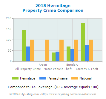 Hermitage Property Crime vs. State and National Comparison