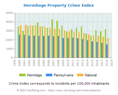 Hermitage Property Crime vs. State and National Per Capita