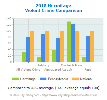 Hermitage Violent Crime vs. State and National Comparison