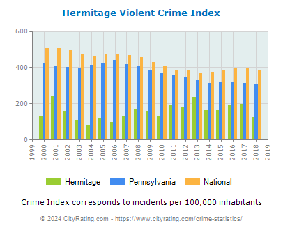 Hermitage Violent Crime vs. State and National Per Capita