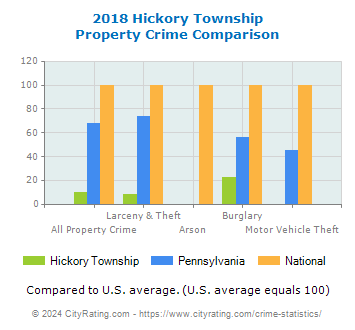 Hickory Township Property Crime vs. State and National Comparison
