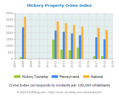 Hickory Township Property Crime vs. State and National Per Capita