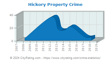Hickory Township Property Crime