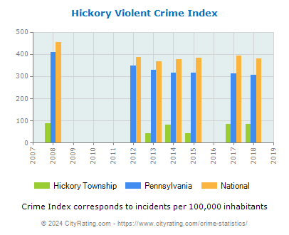Hickory Township Violent Crime vs. State and National Per Capita