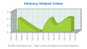 Hickory Township Violent Crime