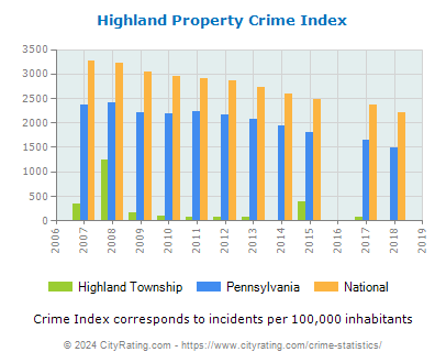 Highland Township Property Crime vs. State and National Per Capita