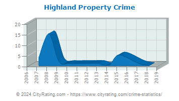 Highland Township Property Crime