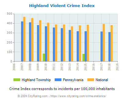 Highland Township Violent Crime vs. State and National Per Capita