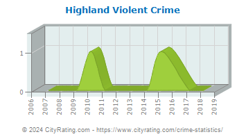 Highland Township Violent Crime