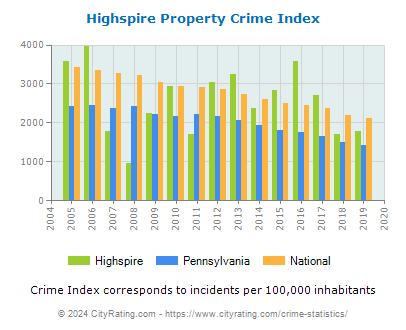 Highspire Property Crime vs. State and National Per Capita