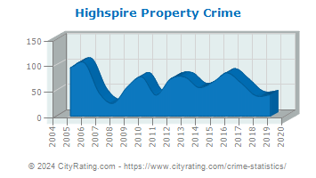 Highspire Property Crime