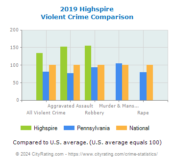 Highspire Violent Crime vs. State and National Comparison
