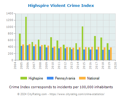 Highspire Violent Crime vs. State and National Per Capita