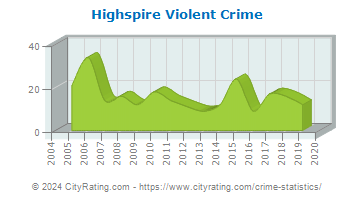Highspire Violent Crime