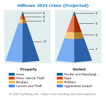 Hilltown Township Crime 2024