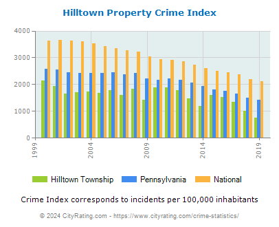 Hilltown Township Property Crime vs. State and National Per Capita