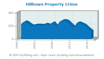 Hilltown Township Property Crime