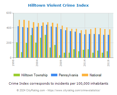 Hilltown Township Violent Crime vs. State and National Per Capita