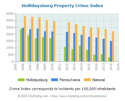 Hollidaysburg Property Crime vs. State and National Per Capita