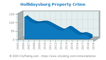 Hollidaysburg Property Crime