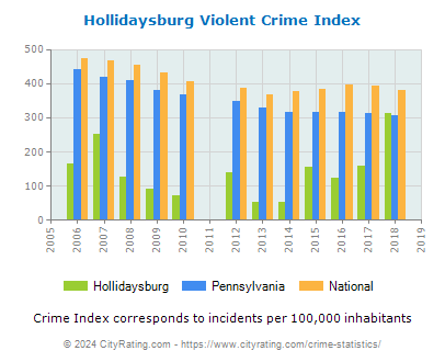 Hollidaysburg Violent Crime vs. State and National Per Capita