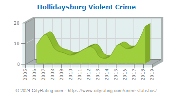 Hollidaysburg Violent Crime