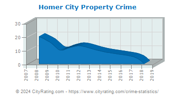 Homer City Property Crime