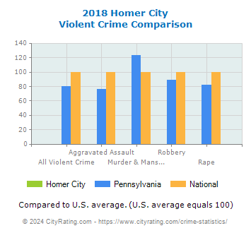 Homer City Violent Crime vs. State and National Comparison