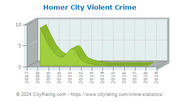 Homer City Violent Crime