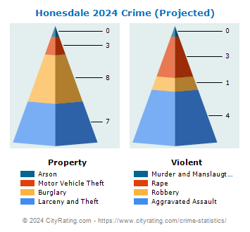 Honesdale Crime 2024