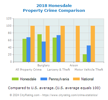 Honesdale Property Crime vs. State and National Comparison