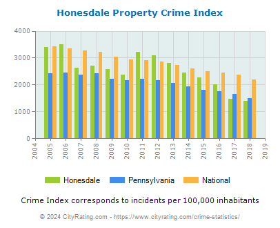 Honesdale Property Crime vs. State and National Per Capita