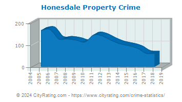 Honesdale Property Crime
