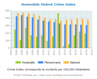 Honesdale Violent Crime vs. State and National Per Capita