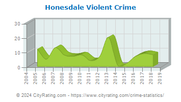 Honesdale Violent Crime