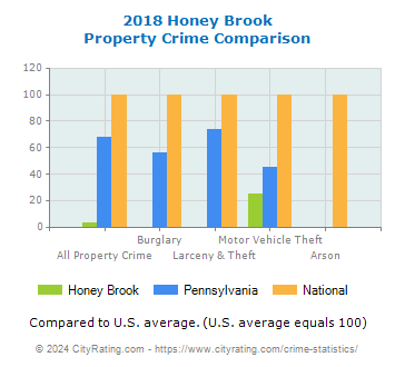 Honey Brook Property Crime vs. State and National Comparison