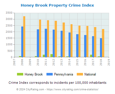 Honey Brook Property Crime vs. State and National Per Capita