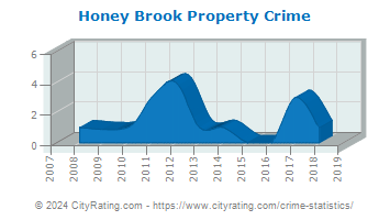 Honey Brook Property Crime
