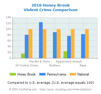 Honey Brook Violent Crime vs. State and National Comparison