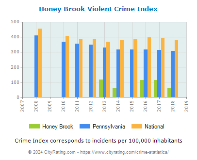 Honey Brook Violent Crime vs. State and National Per Capita