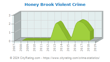 Honey Brook Violent Crime