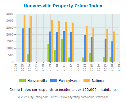 Hooversville Property Crime vs. State and National Per Capita