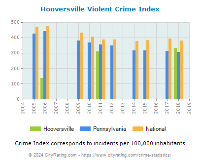 Hooversville Violent Crime vs. State and National Per Capita
