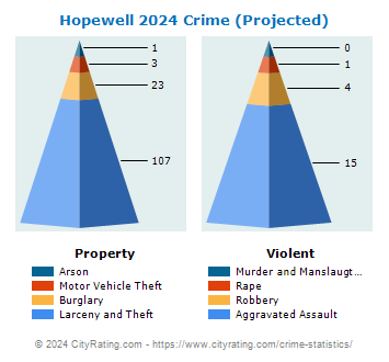 Hopewell Township Crime 2024