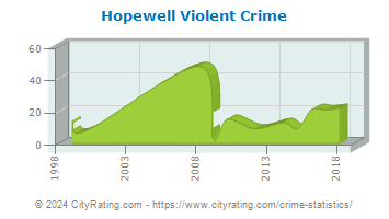 Hopewell Township Violent Crime