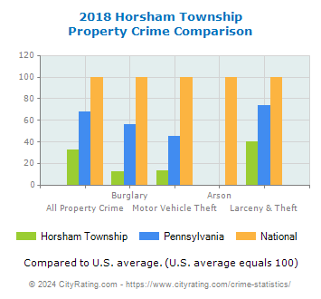 Horsham Township Property Crime vs. State and National Comparison
