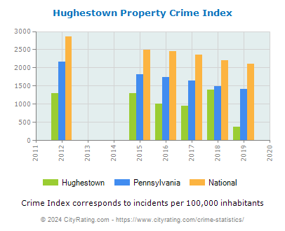 Hughestown Property Crime vs. State and National Per Capita