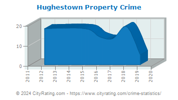 Hughestown Property Crime