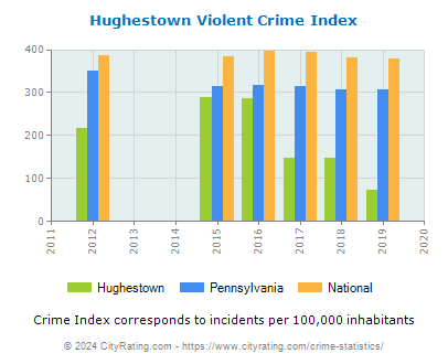 Hughestown Violent Crime vs. State and National Per Capita