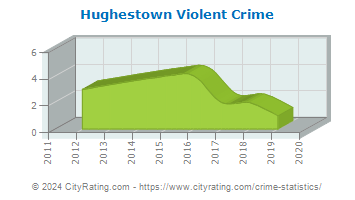 Hughestown Violent Crime